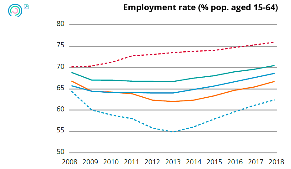 Graph 2. Variation in employment and unemployment indicators. Employment rate