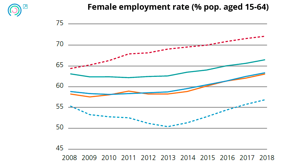 Graph 2. Variation in employment and unemployment indicators. Female employment rate