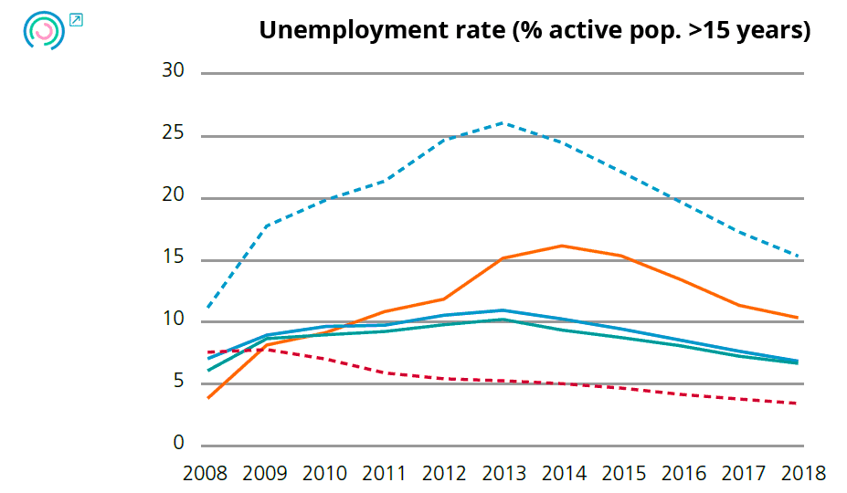 Graph 2. Variation in employment and unemployment indicators. Unemployment rate