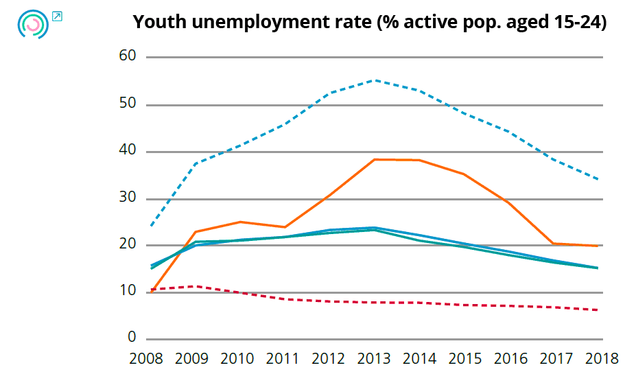 Graph 2. Variation in employment and unemployment indicators. Youth unemployment rate
