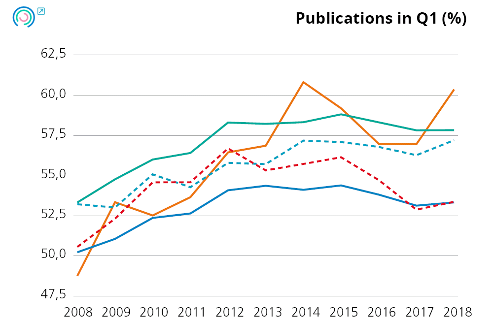 Graph 10. Variation in innovation indicators. Publications in Q1
