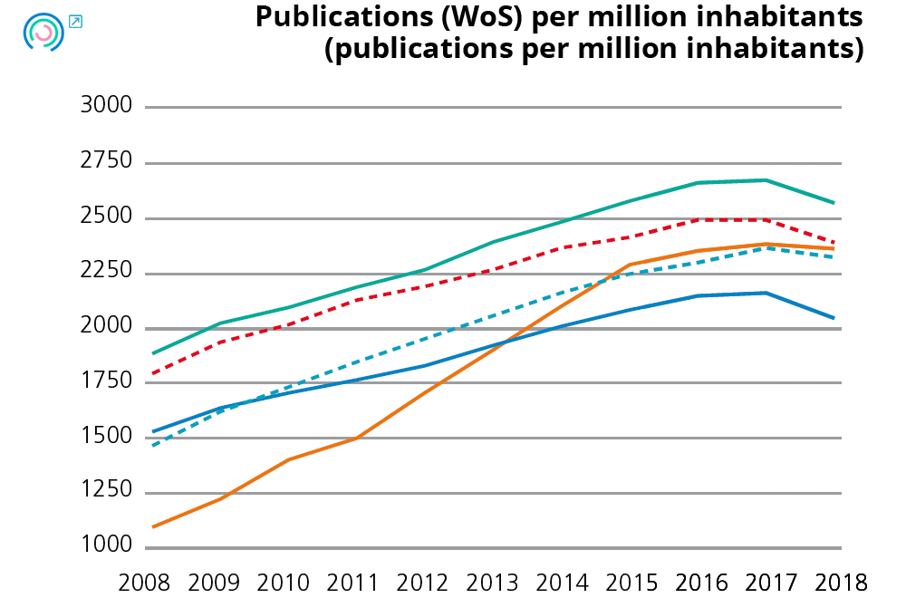 Graph 10. Variation in innovation indicators. Publications (WoS) per million inhabitants