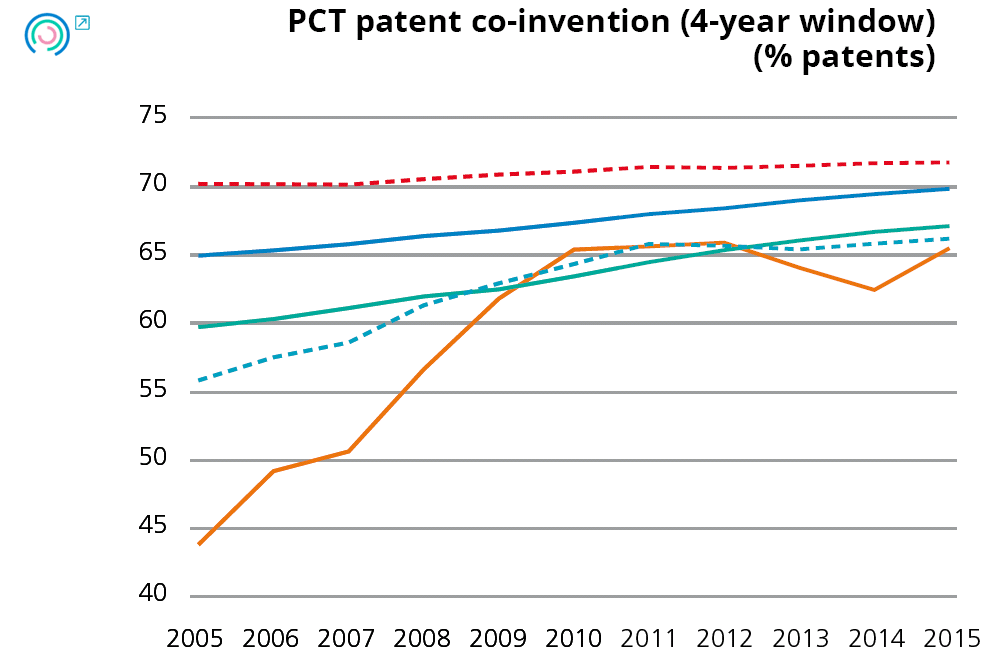 Graph 12. Variation in firm performance indicators. PCT patent co-invention
