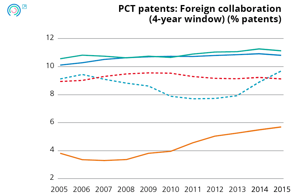 Graph 12. Variation in firm performance indicators. PCT patents: Foreign collaboration