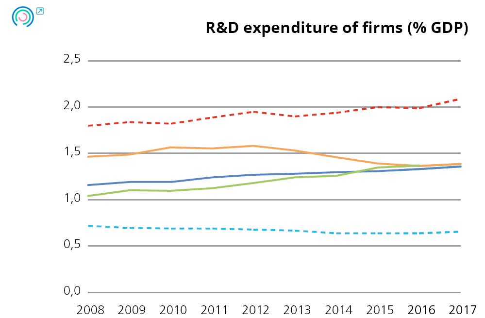 Graph 12. Variation in firm performance indicators. R&D expenditure of firms