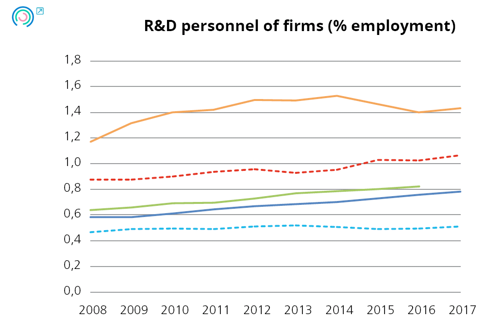 Graph 12. Variation in firm performance indicators. R&D personnel of firms