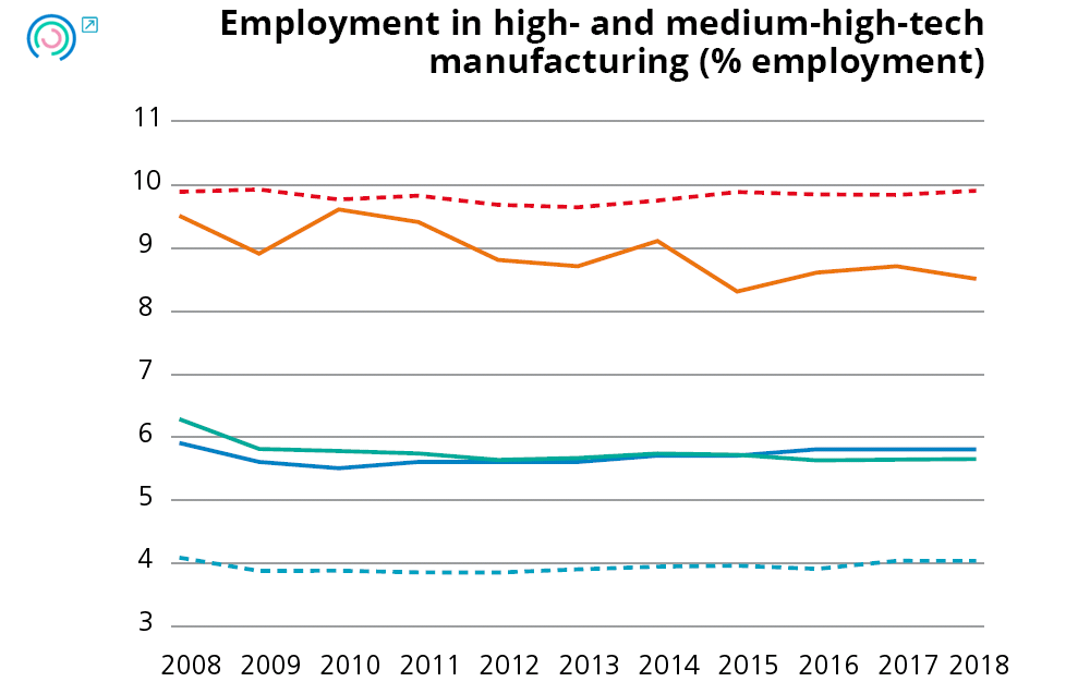 Graph 17. Variation in specialisation indicators. Employment in high- and medium-high-tech manufacturing