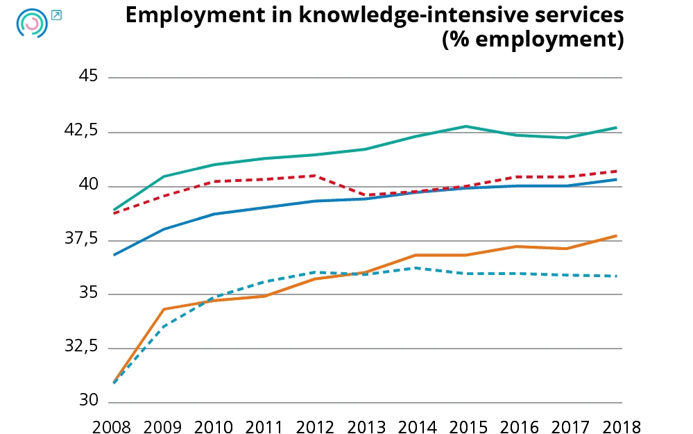 Graph 17. Variation in specialisation indicators. Employment in knowledge-intensive services