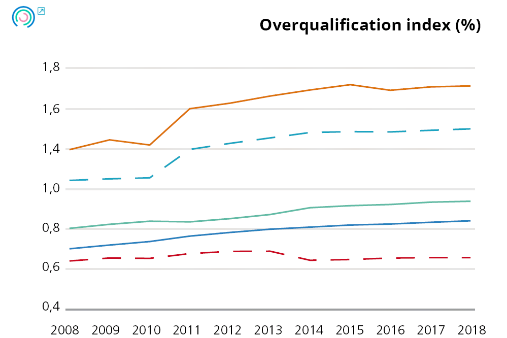 Graph 19. Variation in human resources indicators. Overqualification index