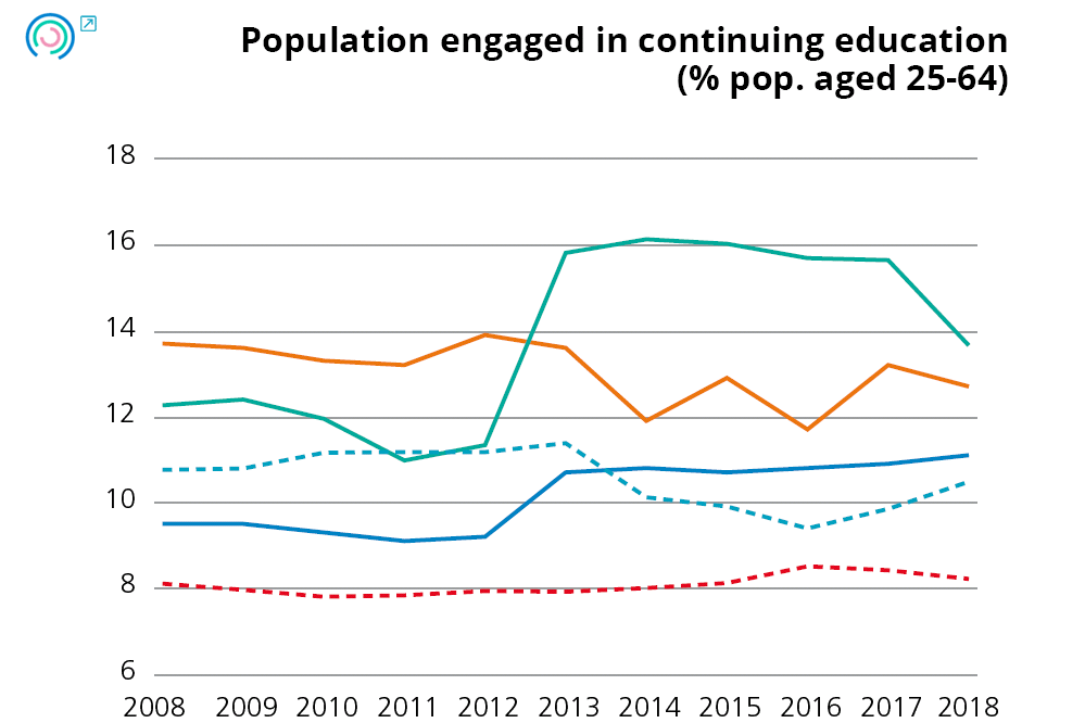 Graph 19. Variation in human resources indicators. Population engaged in continuing education