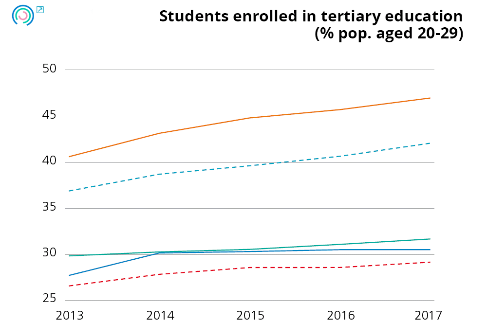 Graph 19. Variation in human resources indicators. Students enrolled in tertiary education