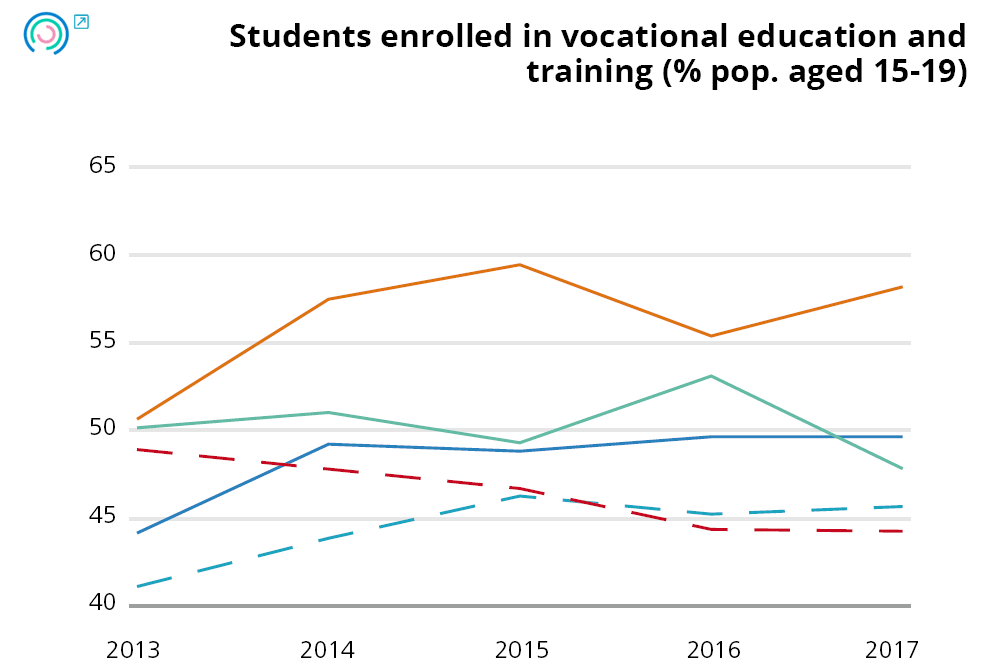 Graph 19. Variation in human resources indicators. Students enrolled in vocational education and training