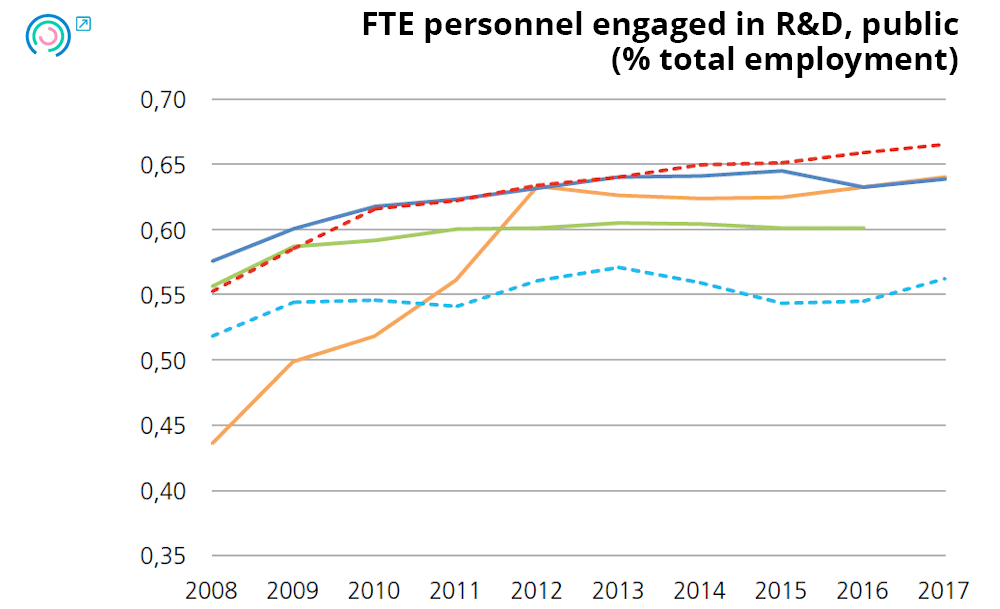 Graph 20. Variation in public innovation input indicators. FTE personnel engaged in R&D, public