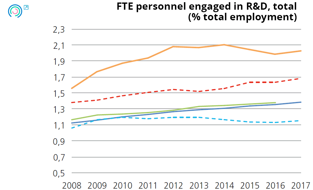 Graph 20. Variation in public innovation input indicators. FTE personnel engaged in R&D, total
