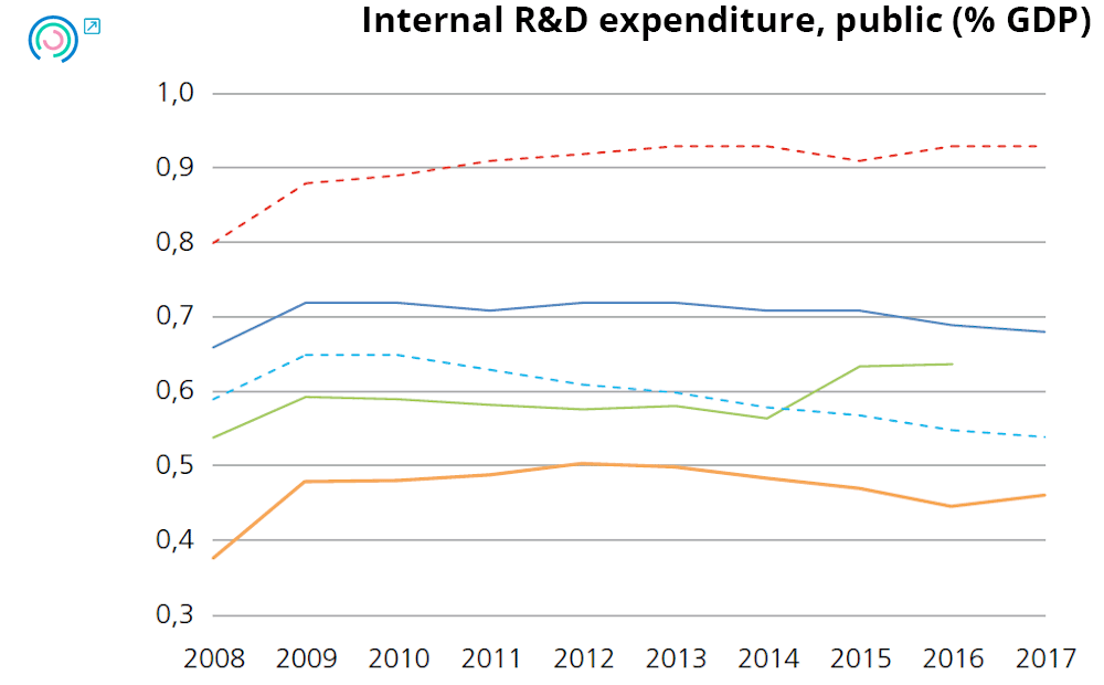 Graph 20. Variation in public innovation input indicators. Internal R&D expenditure, public
