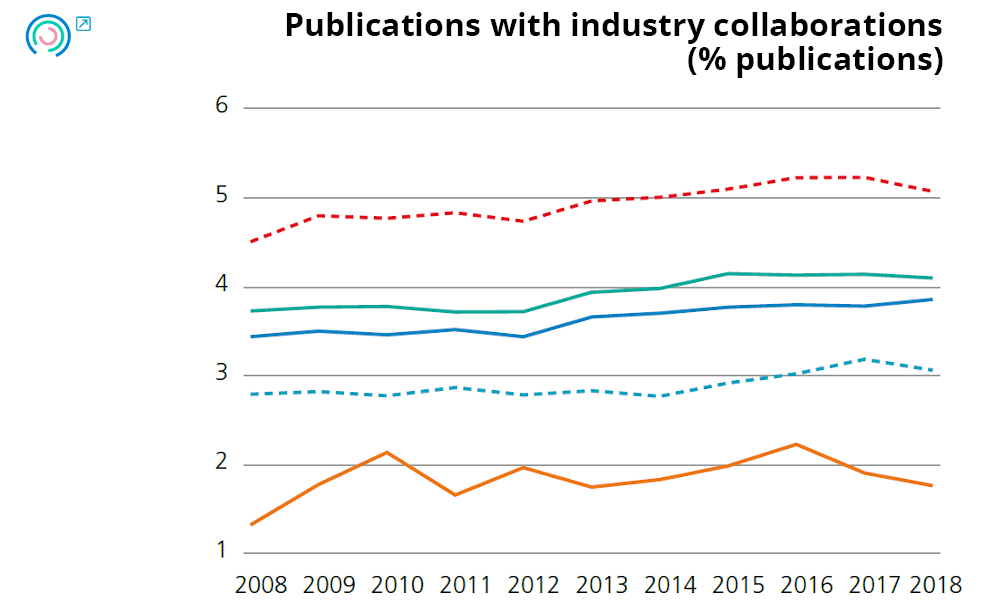 Graph 20. Variation in public innovation input indicators. Publications with industry collaborations
