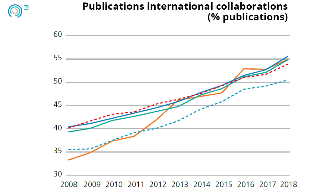 Graph 20. Variation in public innovation input indicators. Publications international collaborations