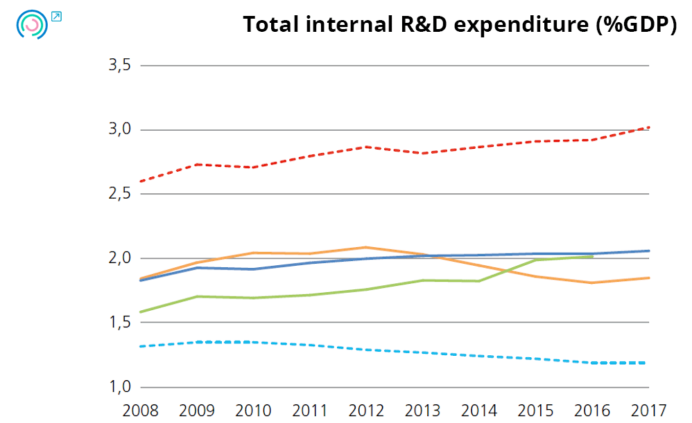 Graph 20. Variation in public innovation input indicators. Total internal R&D expenditure