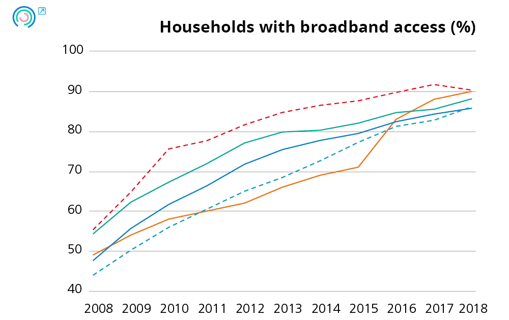 Graph 21. Variation in digitisation indicators. Households with broadband access
