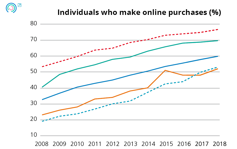 Graph 21. Variation in digitisation indicators. Individuals who make online purchases