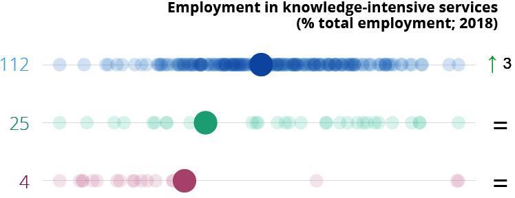 Table 19. Status of the Basque Country in terms of specialisation indicators. Employment in knowledge-intensive services