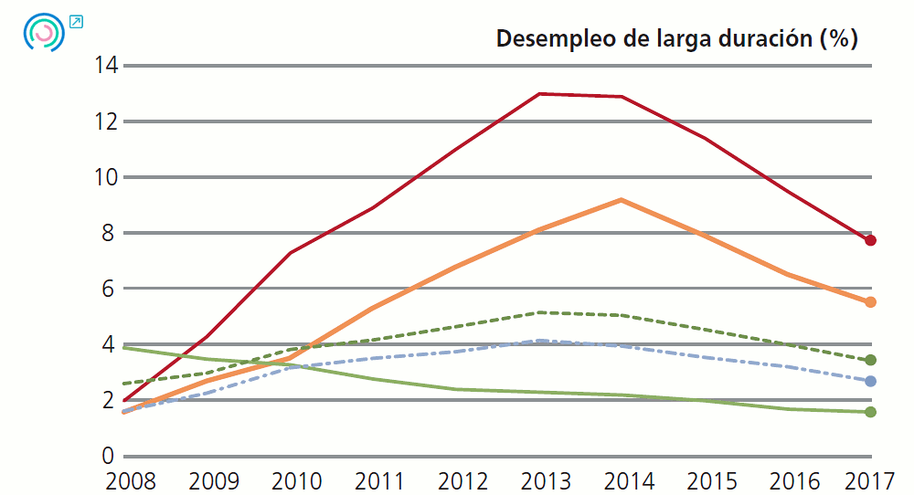Gráfico 1 Evolución de los indicadores de resultados últimos. Desempleo de larga duración (%), 2008-2017