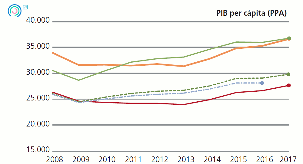 Gráfico 1 Evolución de los indicadores de resultados últimos. PIB per cápita (PPA), 2008-2016