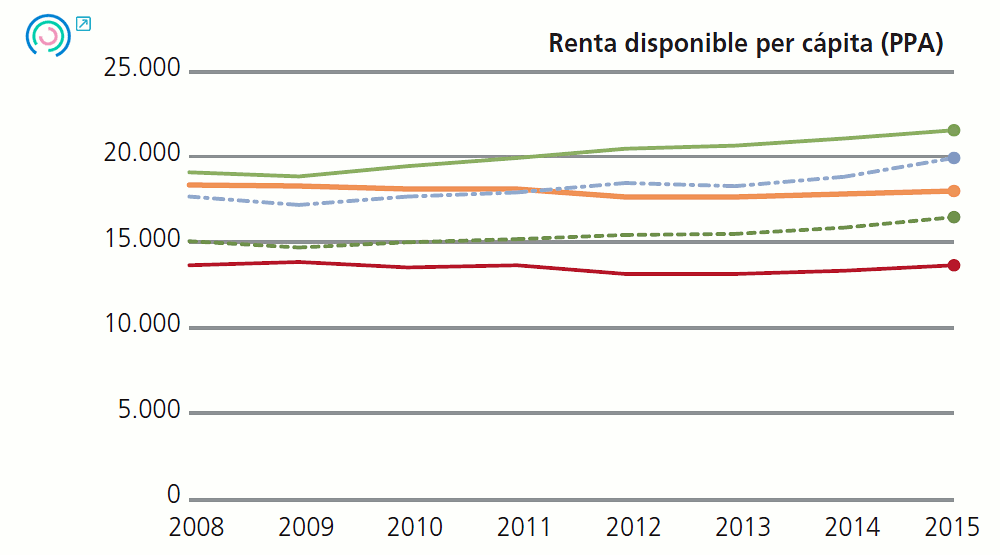 Gráfico 1 Evolución de los indicadores de resultados últimos. Renta disponible per cápita (PPA), 2008-2015