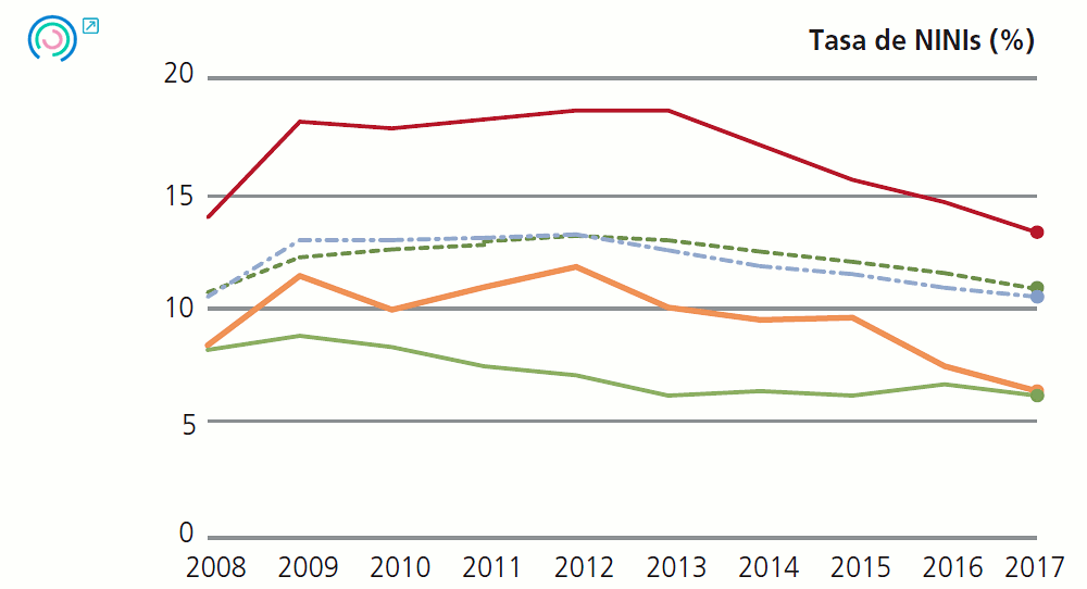 Gráfico 1 Evolución de los indicadores de resultados últimos. Tasa de NINIs (%), 2008-2016