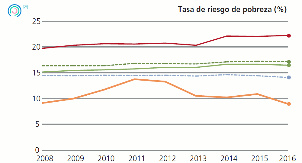 Gráfico 1 Evolución de los indicadores de resultados últimos. Tasa de riesgo de pobreza (%), 2008-2016