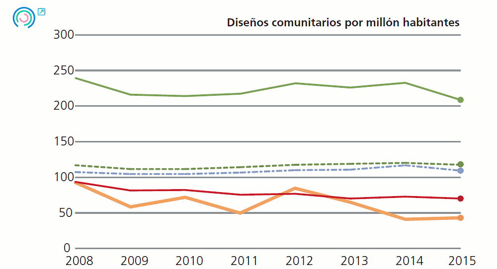 Gráfico 3 Evolución de los indicadores de desempeño intermedio Diseños comunitarios por millón habitantes, 2008-2015
