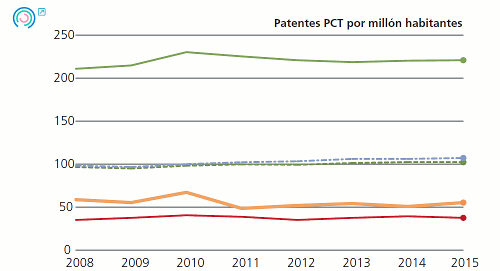 Gráfico 3 Evolución de los indicadores de desempeño intermedio Patentes PCT por millón habitantes, 2008-2015