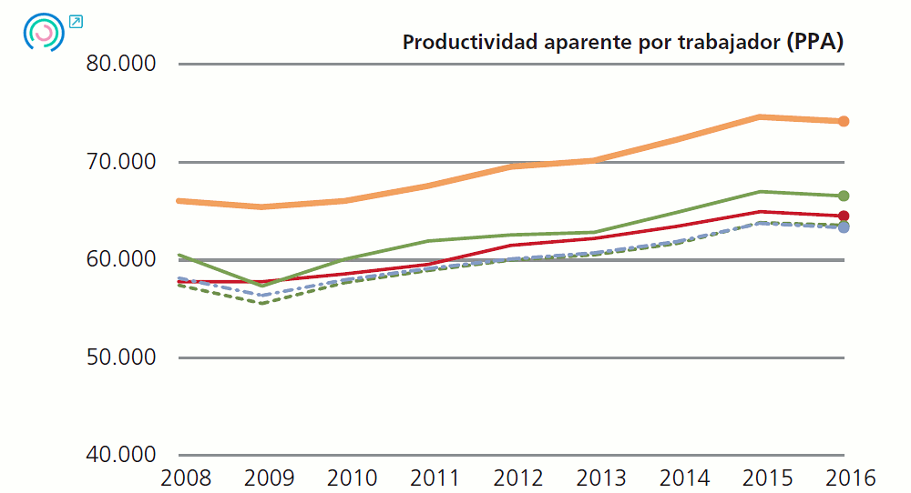 Gráfico 3 Evolución de los indicadores de desempeño intermedio Productividad aparente por trabajador (PPA), 2008-2016