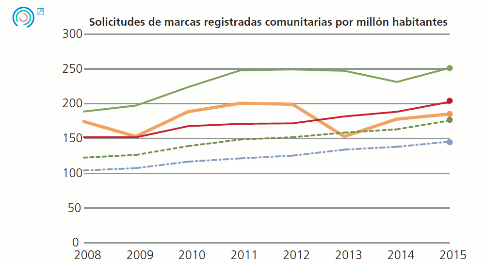 Gráfico 3 Evolución de los indicadores de desempeño intermedio Solicitudes de marcas registradas comunitarias por millón habitantes, 2008-2015