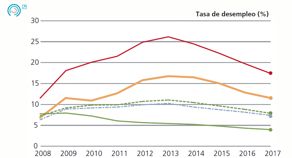 Gráfico 3 Evolución de los indicadores de desempeño intermedio Tasa de desempleo (%), 2008-2017