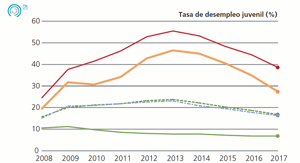 Gráfico 3 Evolución de los indicadores de desempeño intermedio Tasa de desempleo juvenil (%), 2008-2017
