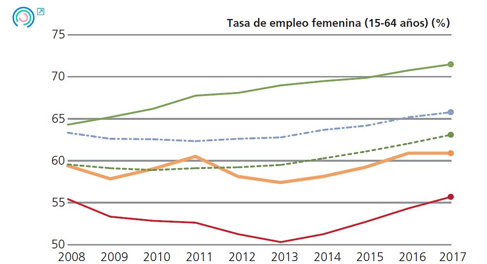 Gráfico 3 Evolución de los indicadores de desempeño intermedio Tasa de empleo femenina (15-64 años) (%), 2008-2017