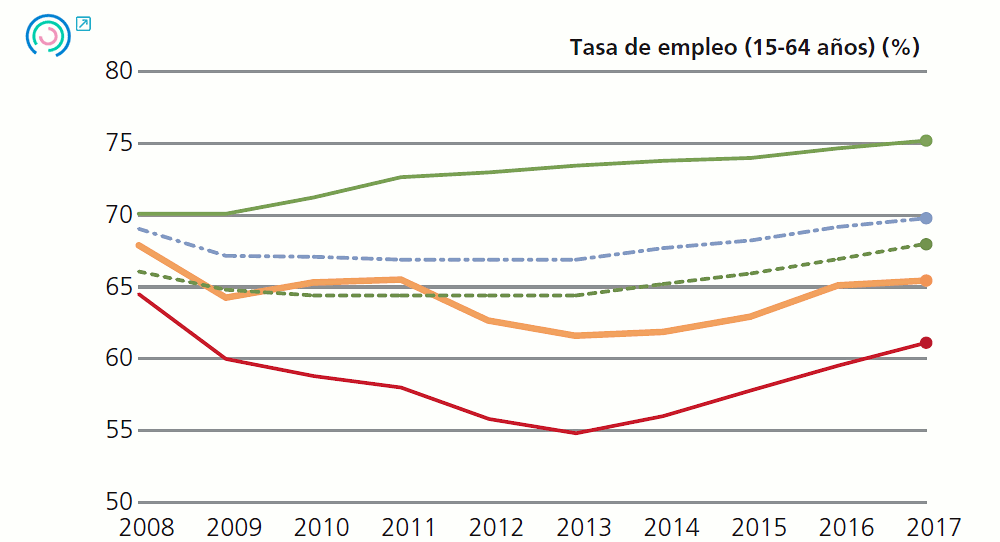 Gráfico 3 Evolución de los indicadores de desempeño intermedio Tasa de empleo (15-64 años) (%), 2008-2017