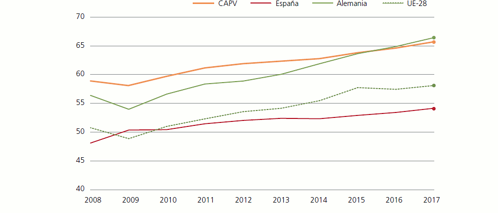 Gráfico 4 Productividad aparente por trabajador (miles € constantes 2015), 2008-2017