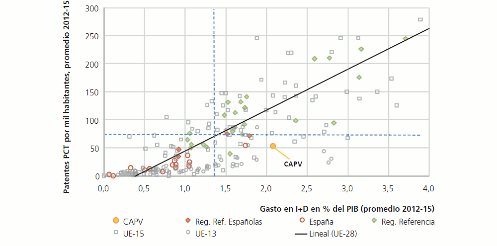 Gráfico 5 Patentes PCT por millón de habitantes y Gasto en I+D (% PIB) (promedio 2012-15)