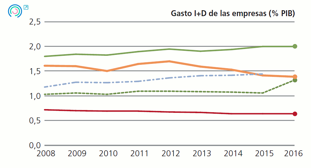 Gráfico 7 Evolución de los indicadores de comportamiento empresarial. Gasto I+D de las empresas (% PIB), 2008-2015