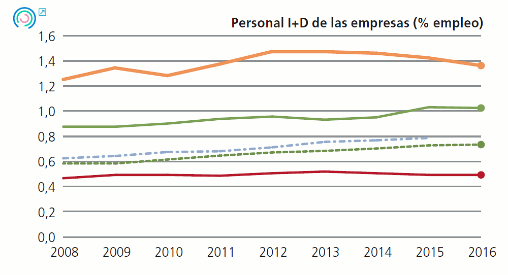 Gráfico 7 Evolución de los indicadores de comportamiento empresaria. Personal I+D de las empresas (% empleo), 2008-2016