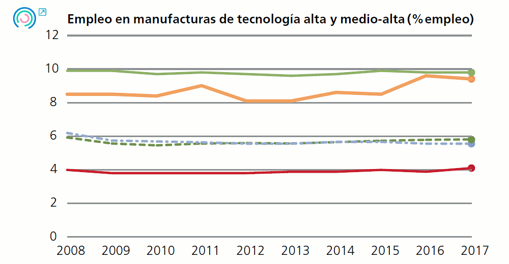 Gráfico 12 Evolución de los indicadores de especialización. Empleo en manufacturas de tecnología alta y medio-alta (% empleo), 2008-2017