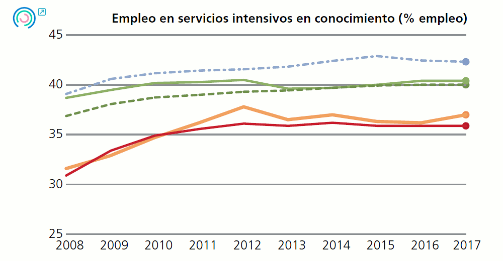 Gráfico 12 Evolución de los indicadores de especialización. Empleo en servicios intensivos en conocimiento (% empleo), 2008-2017