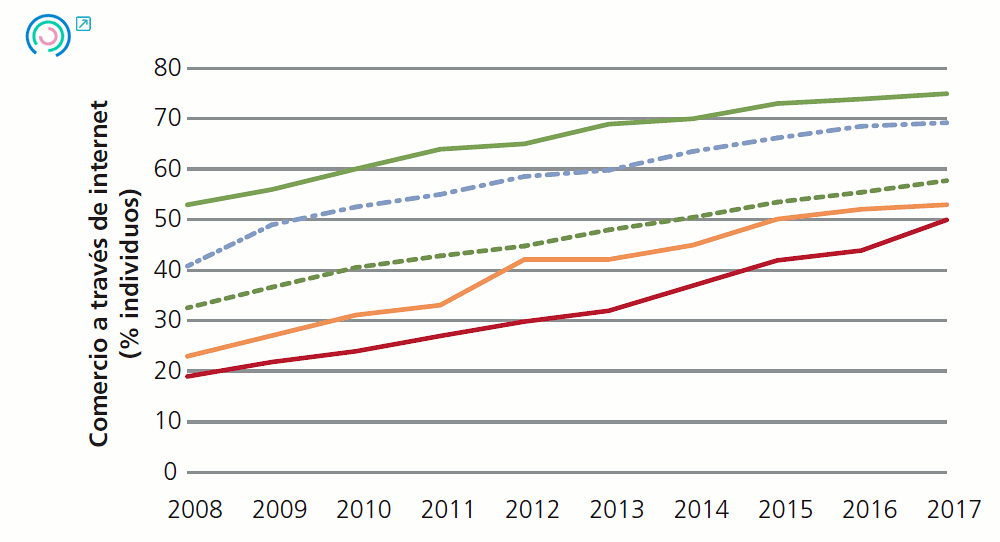 Gráfico 14. Evolución de los indicadores de entorno empresarial. Comercio a través de internet (% individuos), 2008-2017