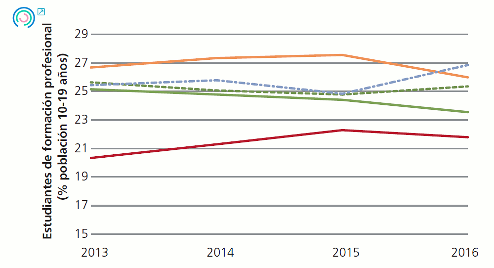 Gráfico 14. Evolución de los indicadores de entorno empresarial. Estudiantes de formación profesional (% población 10-19 años), 2013-2016