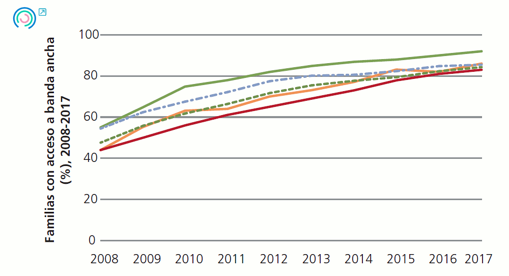Gráfico 14. Evolución de los indicadores de entorno empresarial. Familias con acceso a banda ancha (%), 2008-2017