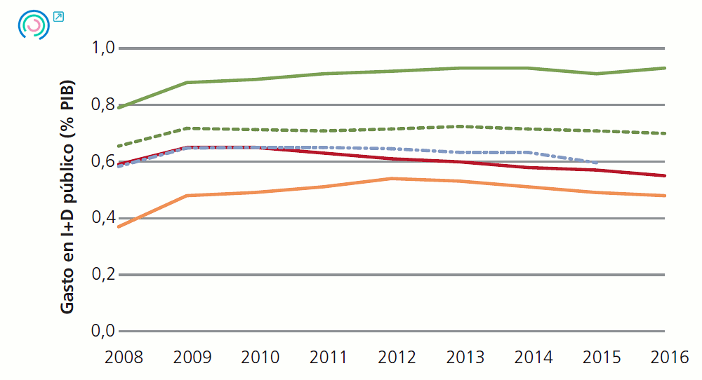 Gráfico 14. Evolución de los indicadores de entorno empresarial. Gasto en I+D público (% PIB), 2008-2015