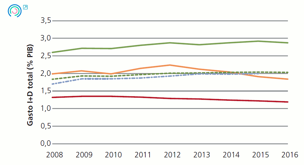 Gráfico 14. Evolución de los indicadores de entorno empresarial.Gasto I+D total (% PIB), 2008-2015