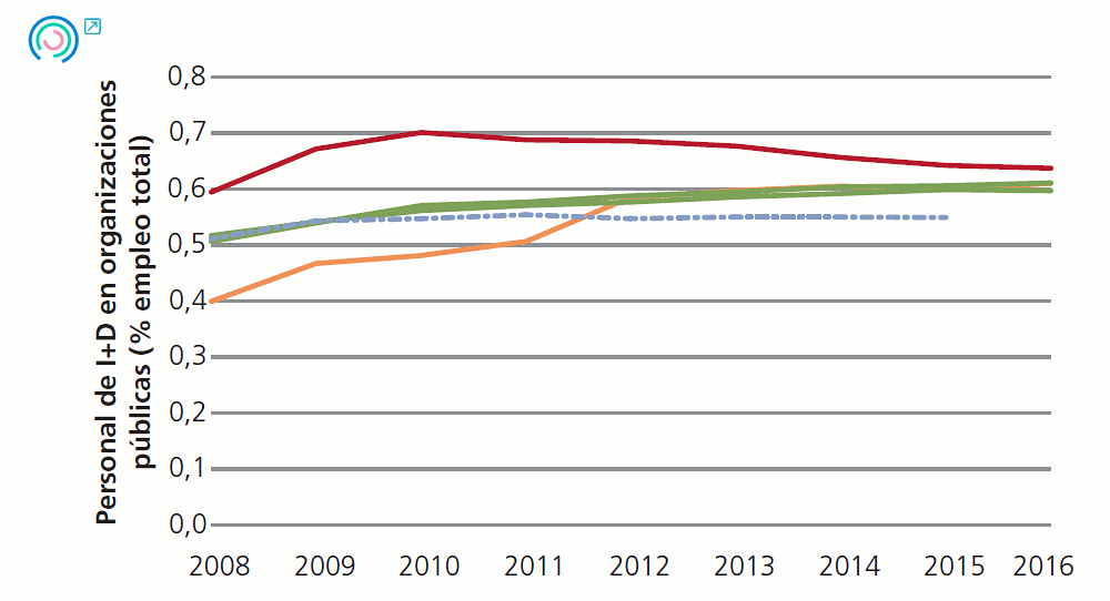 Gráfico 14. Evolución de los indicadores de entorno empresarial. Personal de I+D en organizaciones públicas (% empleo total), 2008-2015